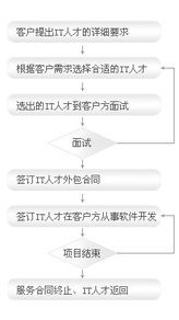 健思軟件大連 對日軟件外包與互聯(lián)網(wǎng)服務流程解析