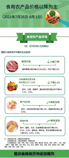 四川省食用農(nóng)產(chǎn)品市場(chǎng)價(jià)格呈現(xiàn)季節(jié)性下降趨勢(shì)